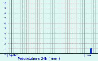 Graphique des précipitations prvues pour Quierzy