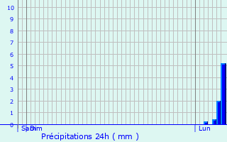 Graphique des précipitations prvues pour Le Thor