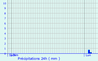 Graphique des précipitations prvues pour Ilvesheim
