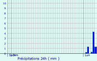 Graphique des précipitations prvues pour Nant