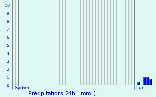 Graphique des précipitations prvues pour Crespinet