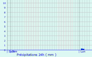 Graphique des précipitations prvues pour Trvien