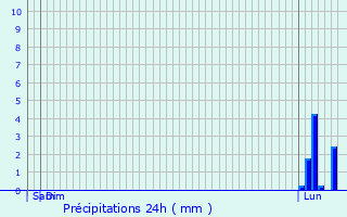 Graphique des précipitations prvues pour Versols-et-Lapeyre