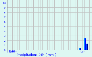 Graphique des précipitations prvues pour Dnat