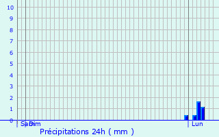 Graphique des précipitations prvues pour Mzens