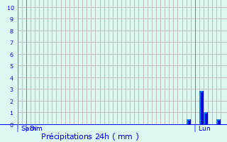 Graphique des précipitations prvues pour Senaux