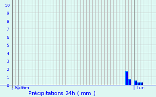 Graphique des précipitations prvues pour Le Vintrou