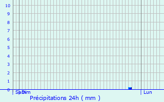 Graphique des précipitations prvues pour Vorges