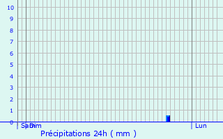 Graphique des précipitations prvues pour Talus-Saint-Prix