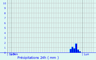 Graphique des précipitations prvues pour Offemont