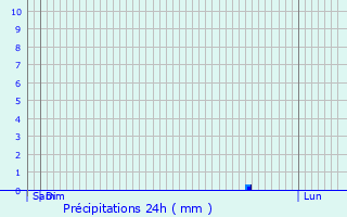 Graphique des précipitations prvues pour Neufmaison