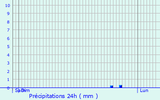 Graphique des précipitations prvues pour Crilly