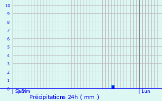 Graphique des précipitations prvues pour Tillires-sur-Avre