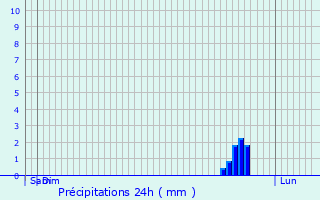 Graphique des précipitations prvues pour Baume-les-Dames