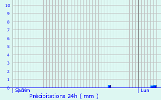Graphique des précipitations prvues pour Breitenbach