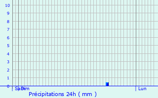 Graphique des précipitations prvues pour Cantiers