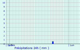 Graphique des précipitations prvues pour Saloul