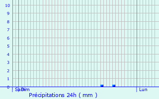 Graphique des précipitations prvues pour Sivry-Rance