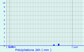Graphique des précipitations prvues pour Merville-Franceville-Plage
