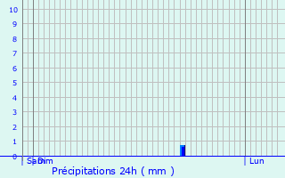 Graphique des précipitations prvues pour Vesles-et-Caumont