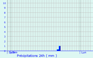 Graphique des précipitations prvues pour Dolignon