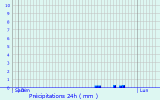 Graphique des précipitations prvues pour Brives-Charensac