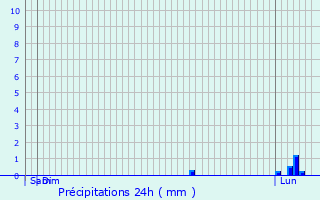 Graphique des précipitations prvues pour Soultzeren