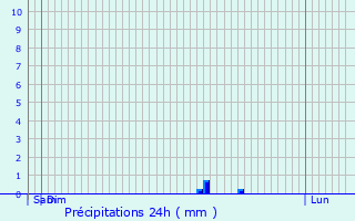 Graphique des précipitations prvues pour Chailles