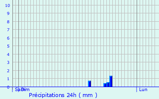 Graphique des précipitations prvues pour Tronget