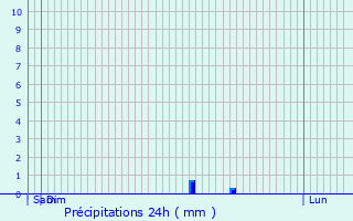 Graphique des précipitations prvues pour Lapleau