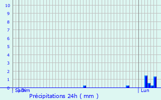 Graphique des précipitations prvues pour Pomayrols