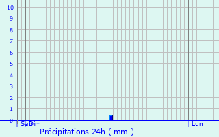 Graphique des précipitations prvues pour Savignac