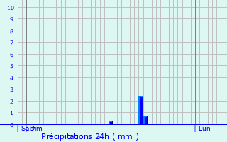 Graphique des précipitations prvues pour Etterbeek