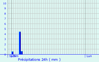 Graphique des précipitations prvues pour Maisoncelles