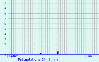 Graphique des précipitations prvues pour Loison-sous-Lens