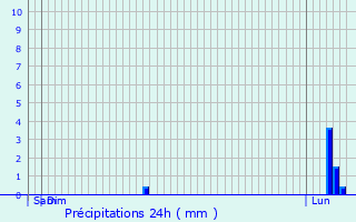 Graphique des précipitations prvues pour Happencourt