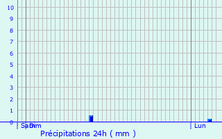 Graphique des précipitations prvues pour Vnrolles