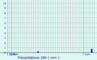 Graphique des précipitations prvues pour Commenchon