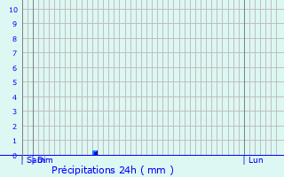 Graphique des précipitations prvues pour Taillant