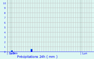 Graphique des précipitations prvues pour Valigny