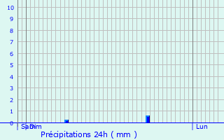 Graphique des précipitations prvues pour Crosville-la-Vieille