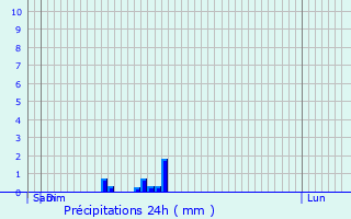 Graphique des précipitations prvues pour Niederbronn-les-Bains