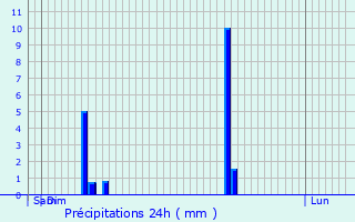 Graphique des précipitations prvues pour Zoersel