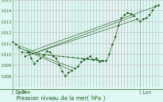 Graphe de la pression atmosphrique prvue pour Escaudes