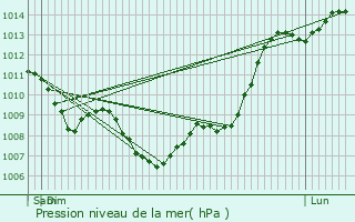 Graphe de la pression atmosphrique prvue pour Villeneuve-Tolosane