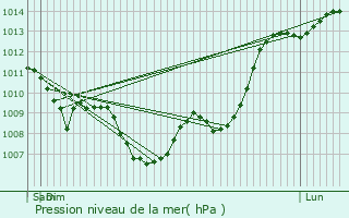 Graphe de la pression atmosphrique prvue pour Sistels