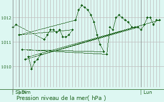 Graphe de la pression atmosphrique prvue pour Maasmechelen