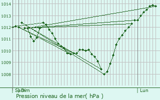 Graphe de la pression atmosphrique prvue pour Verneix