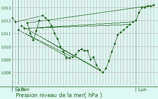 Graphe de la pression atmosphrique prvue pour Valignat