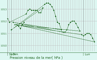 Graphe de la pression atmosphrique prvue pour Blot